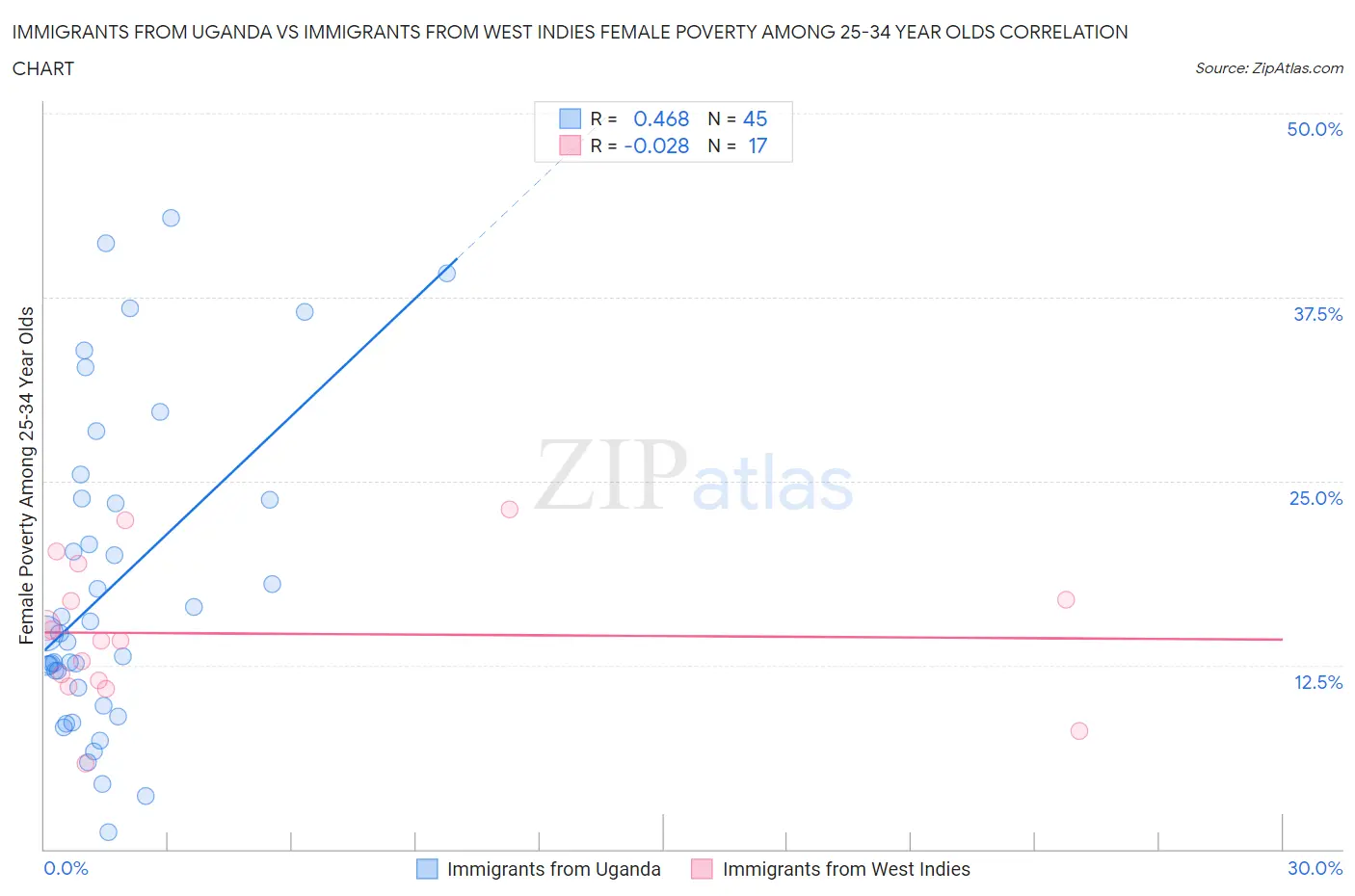 Immigrants from Uganda vs Immigrants from West Indies Female Poverty Among 25-34 Year Olds