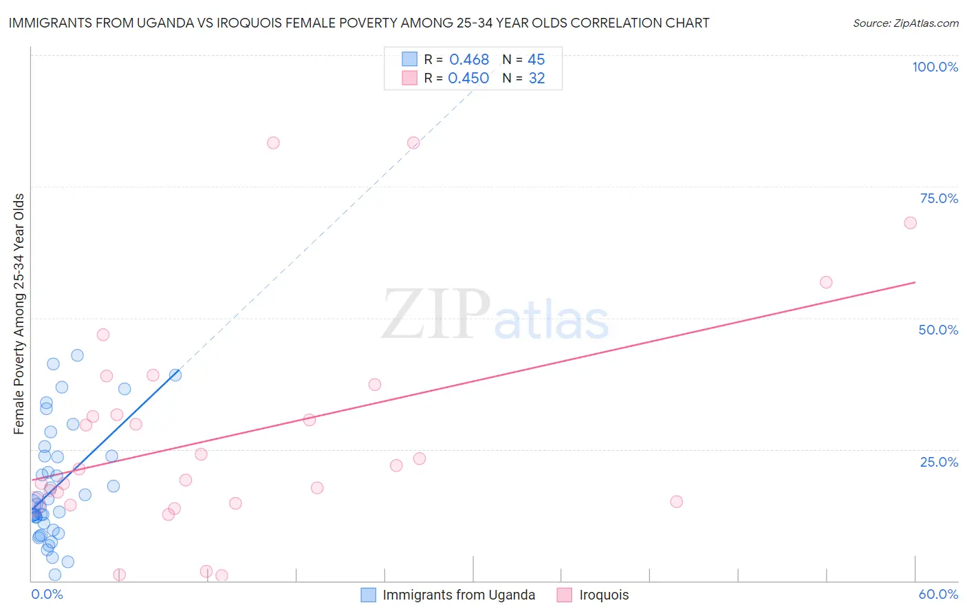 Immigrants from Uganda vs Iroquois Female Poverty Among 25-34 Year Olds