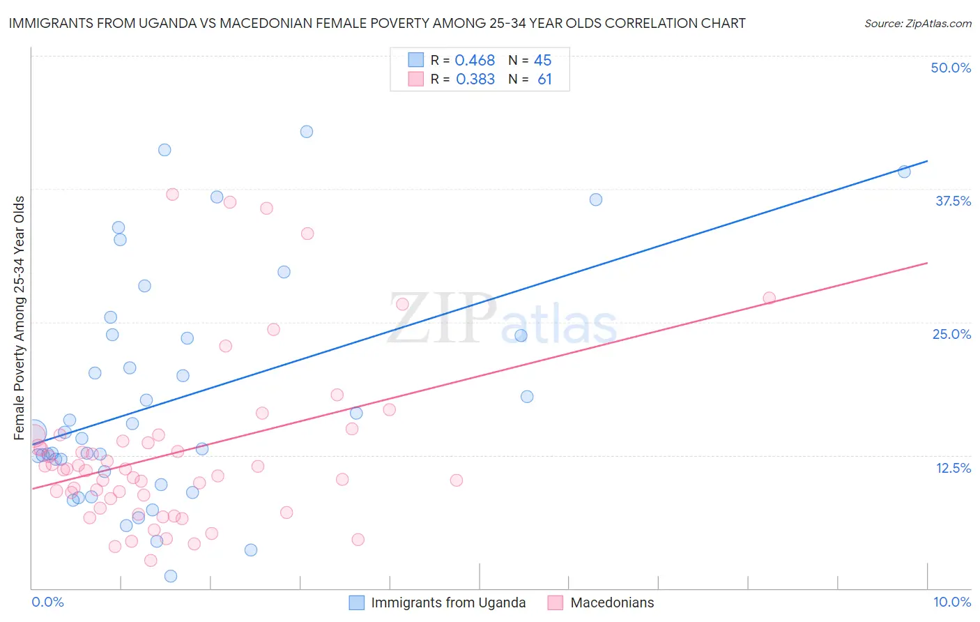 Immigrants from Uganda vs Macedonian Female Poverty Among 25-34 Year Olds