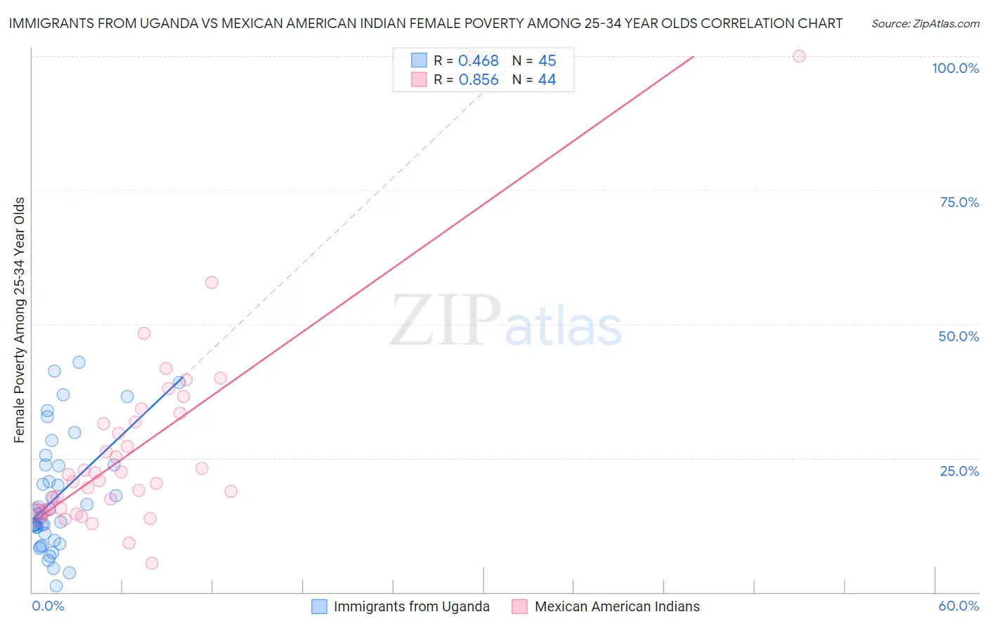 Immigrants from Uganda vs Mexican American Indian Female Poverty Among 25-34 Year Olds