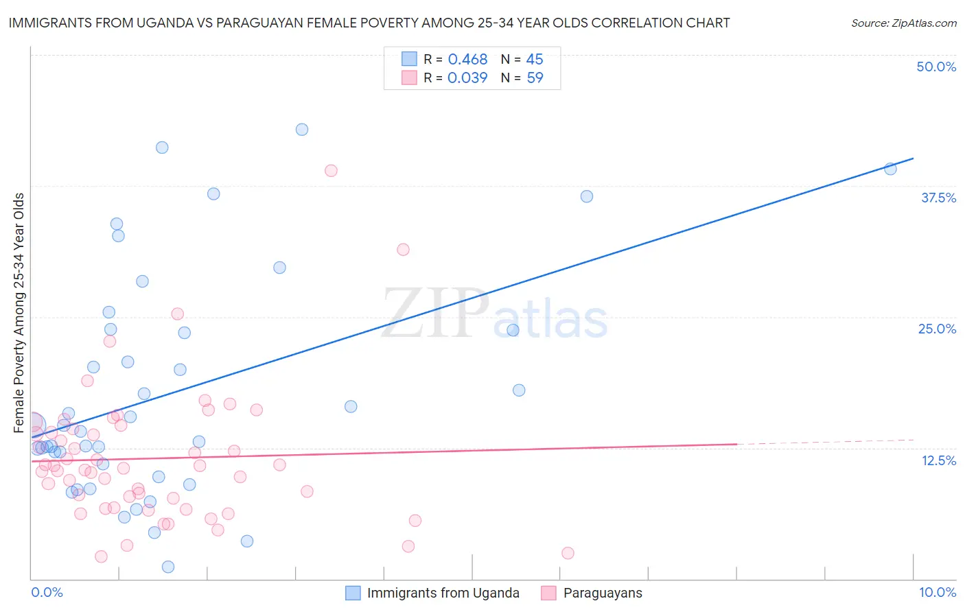 Immigrants from Uganda vs Paraguayan Female Poverty Among 25-34 Year Olds