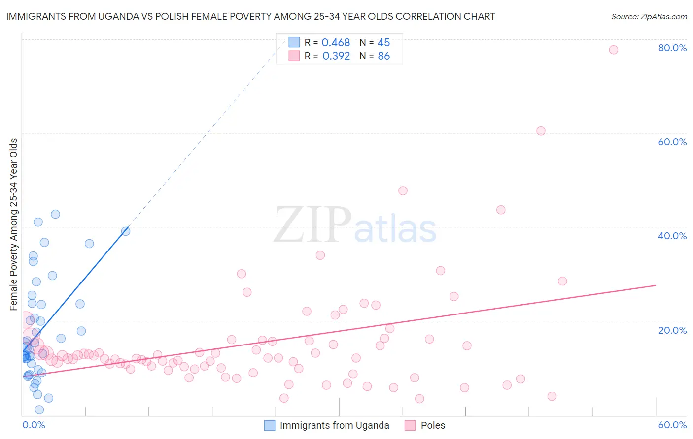 Immigrants from Uganda vs Polish Female Poverty Among 25-34 Year Olds