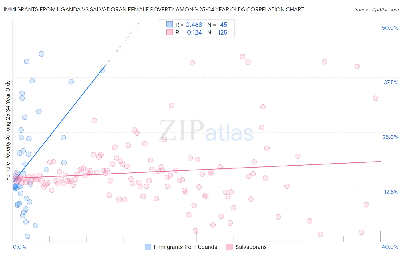 Immigrants from Uganda vs Salvadoran Female Poverty Among 25-34 Year Olds