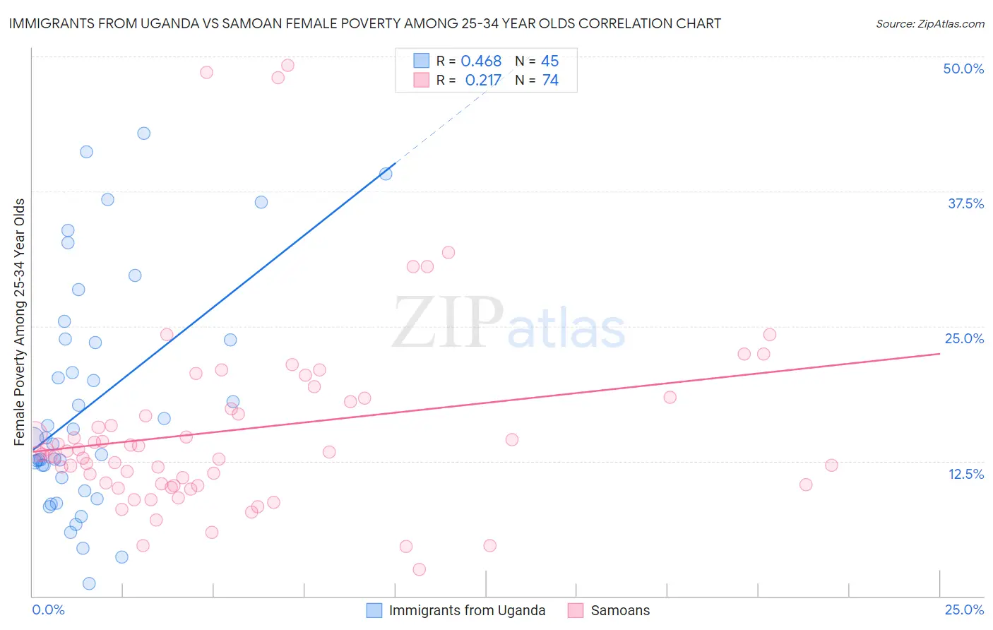 Immigrants from Uganda vs Samoan Female Poverty Among 25-34 Year Olds