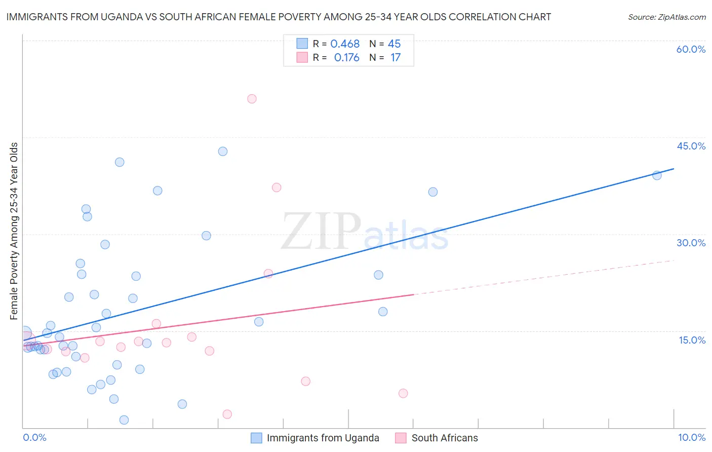 Immigrants from Uganda vs South African Female Poverty Among 25-34 Year Olds