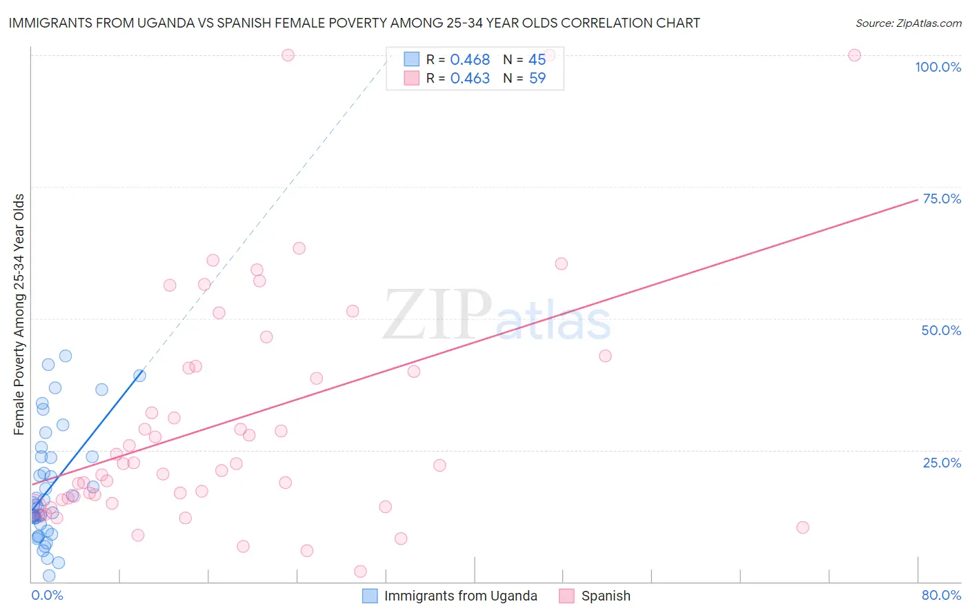 Immigrants from Uganda vs Spanish Female Poverty Among 25-34 Year Olds