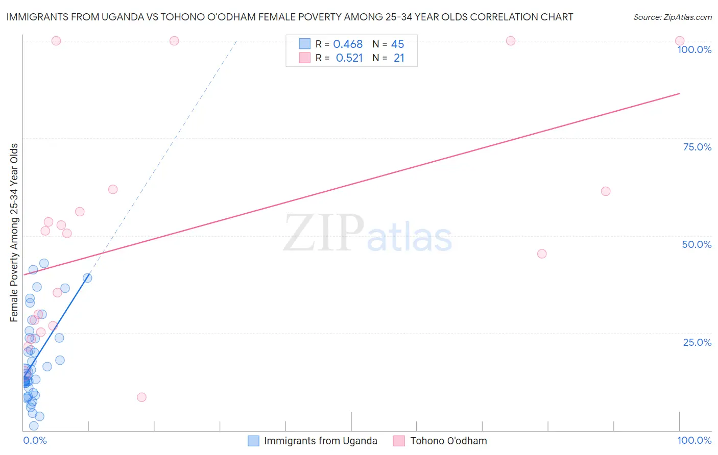 Immigrants from Uganda vs Tohono O'odham Female Poverty Among 25-34 Year Olds