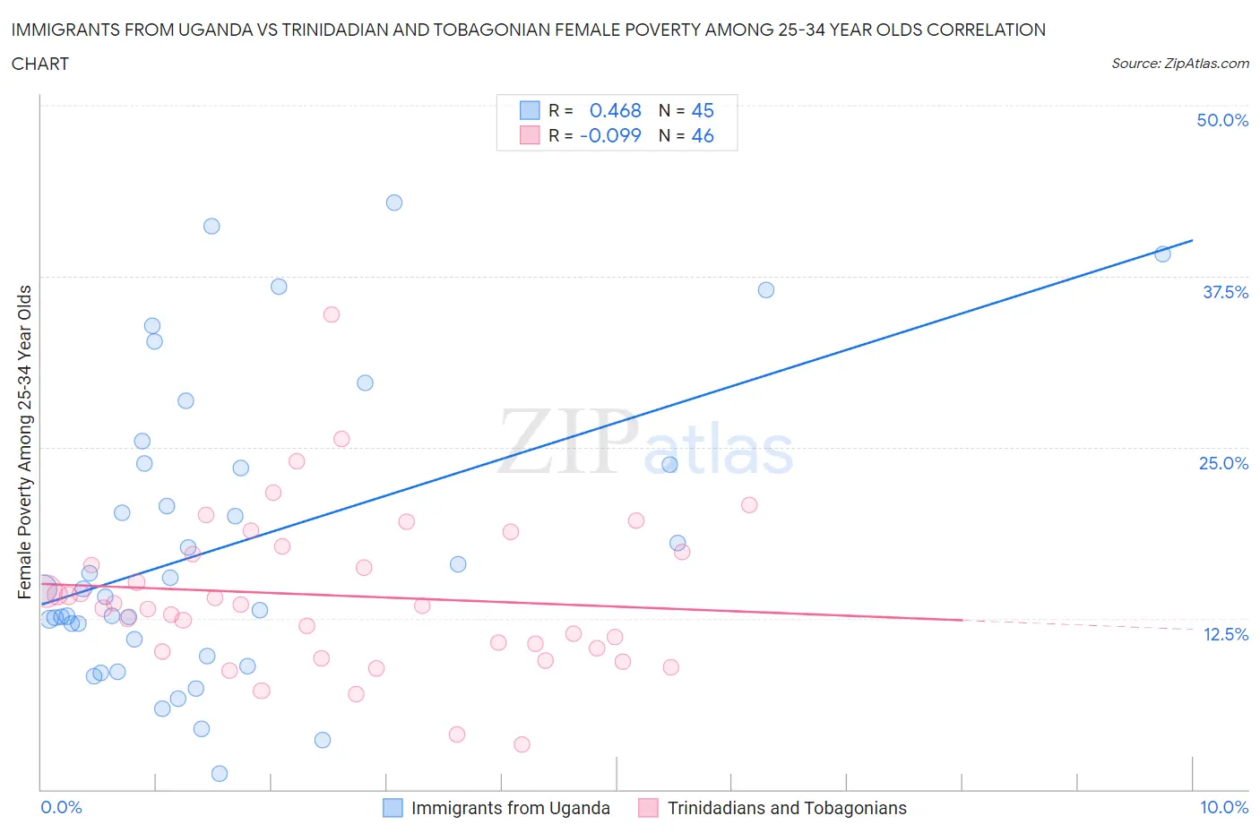 Immigrants from Uganda vs Trinidadian and Tobagonian Female Poverty Among 25-34 Year Olds