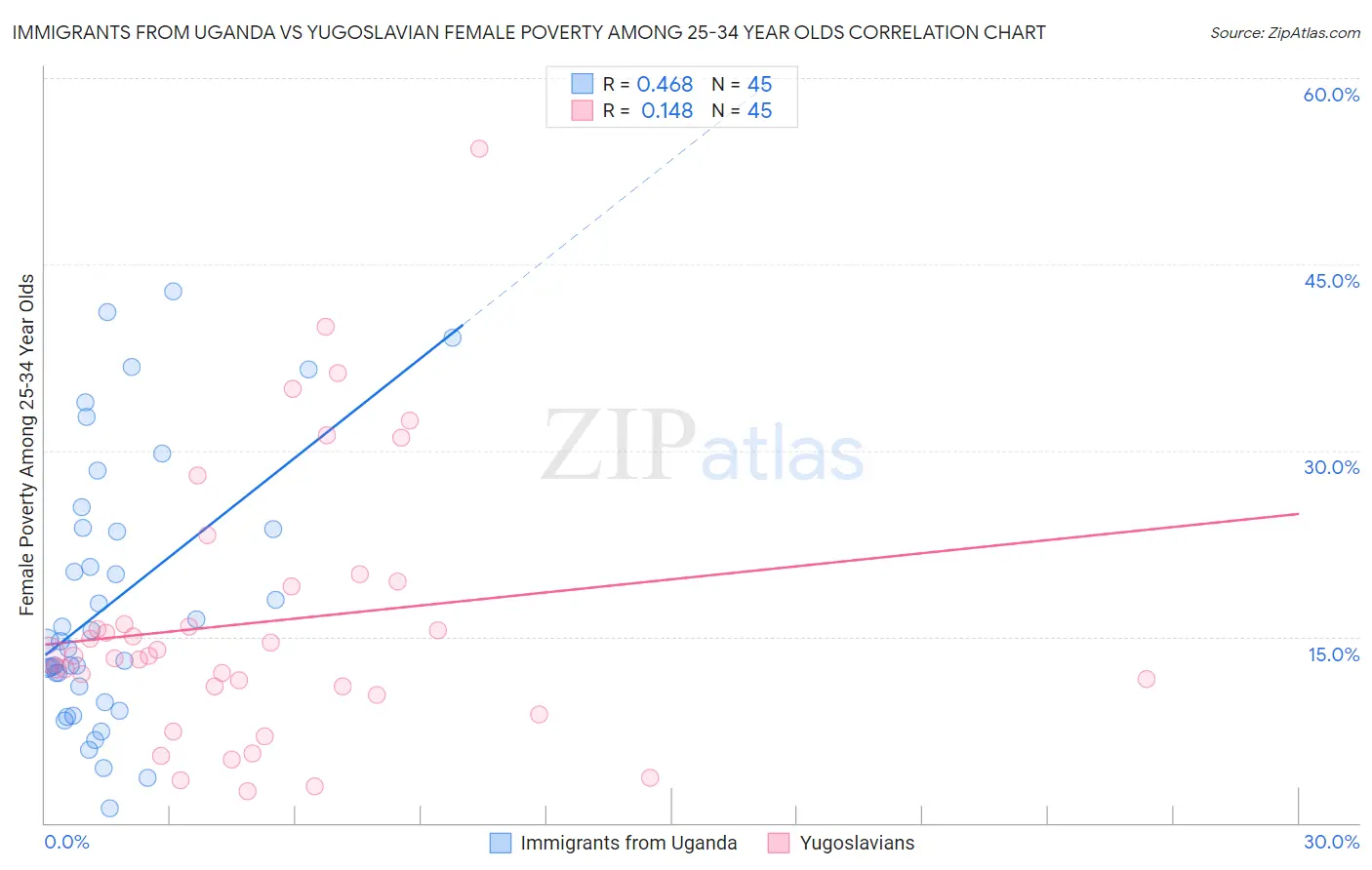 Immigrants from Uganda vs Yugoslavian Female Poverty Among 25-34 Year Olds