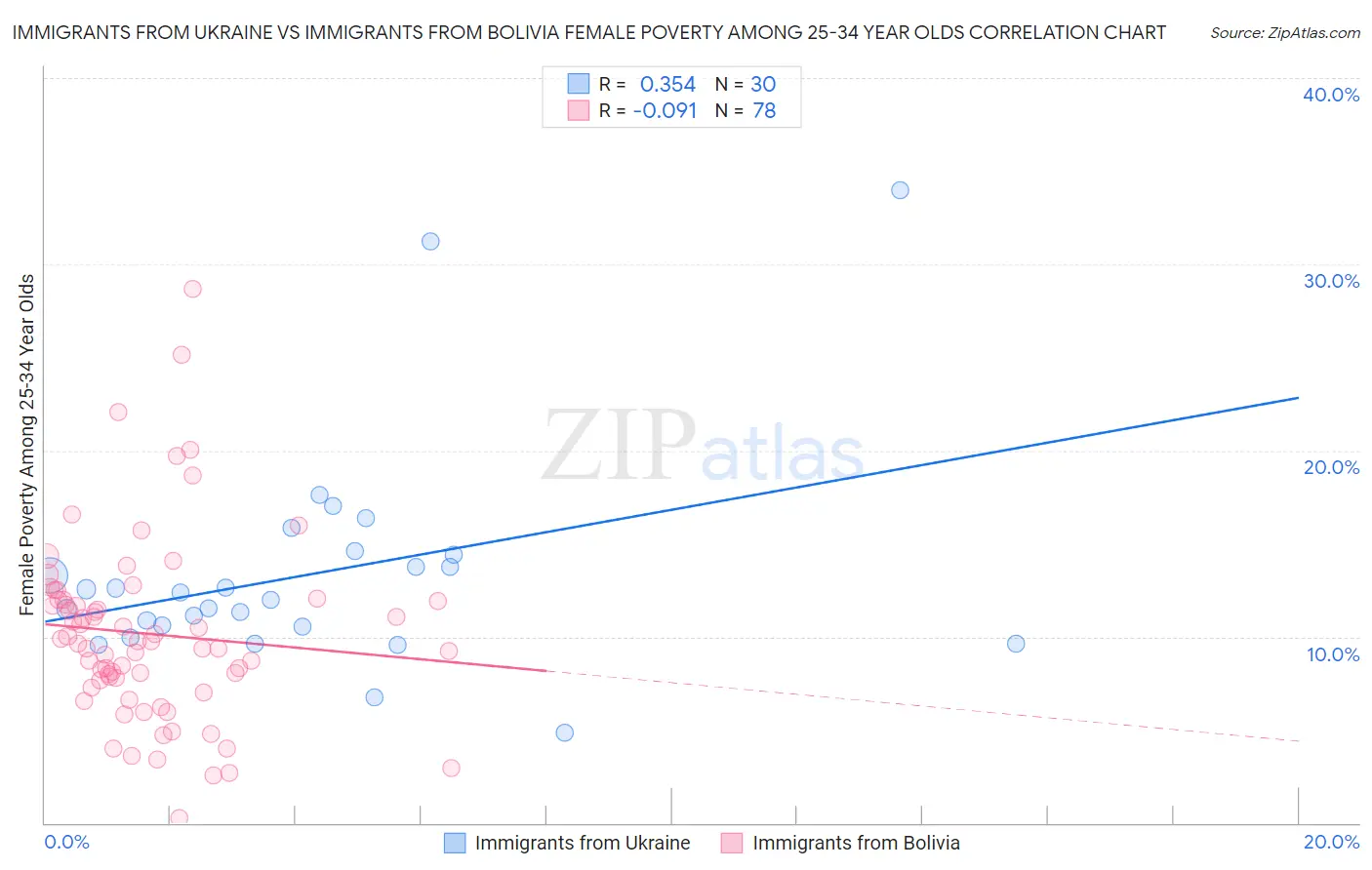Immigrants from Ukraine vs Immigrants from Bolivia Female Poverty Among 25-34 Year Olds