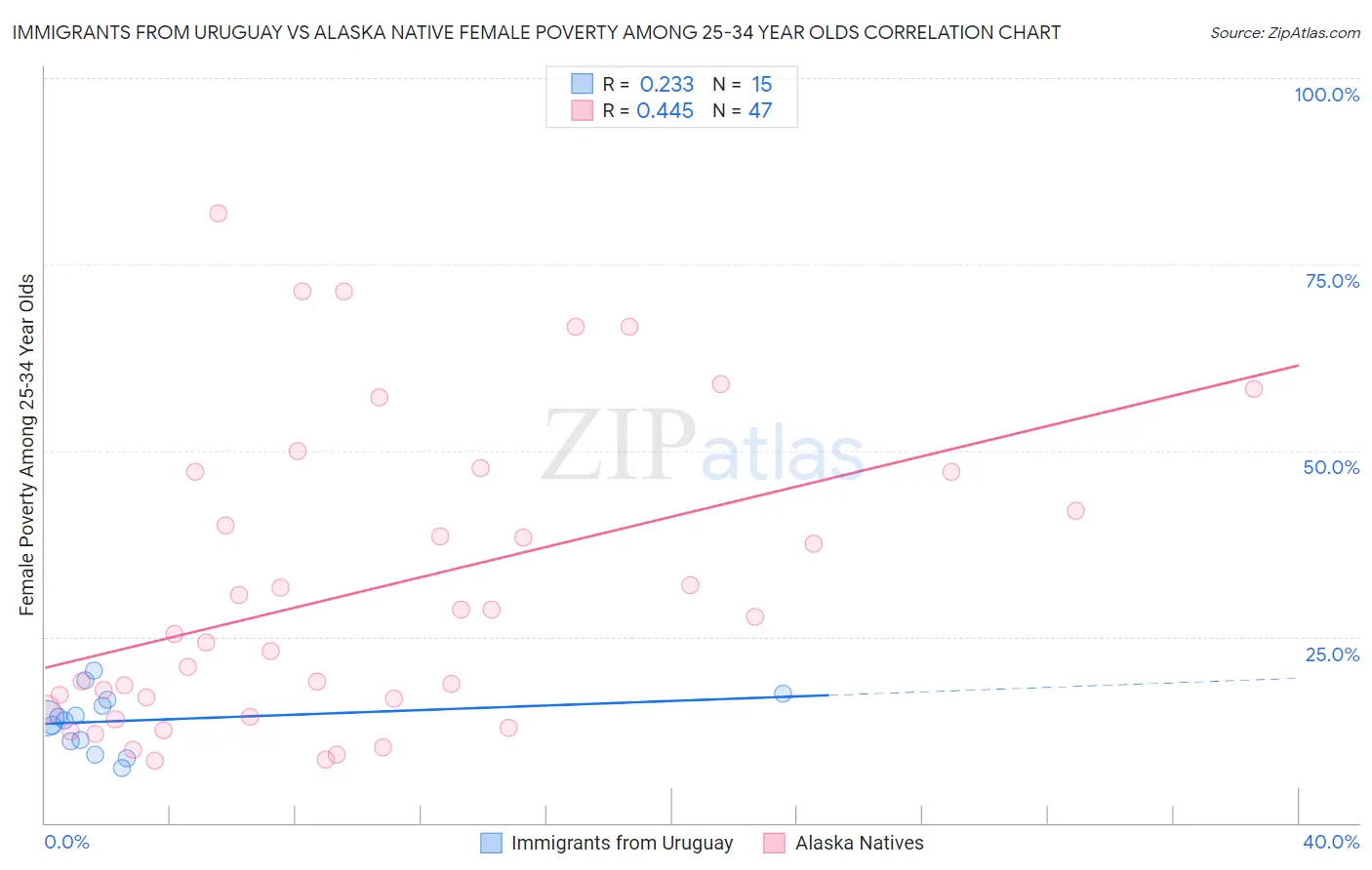 Immigrants from Uruguay vs Alaska Native Female Poverty Among 25-34 Year Olds
