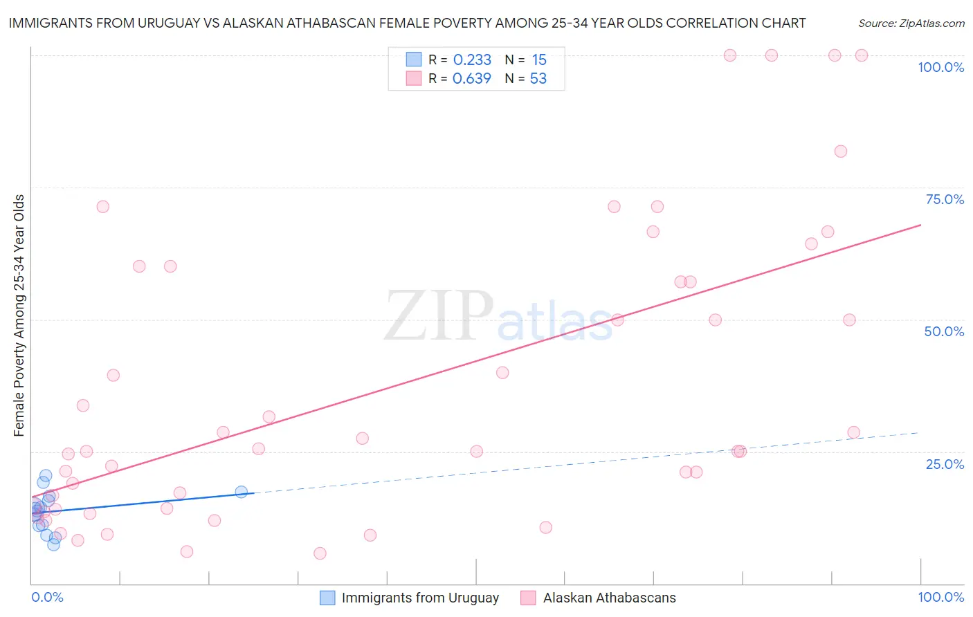 Immigrants from Uruguay vs Alaskan Athabascan Female Poverty Among 25-34 Year Olds