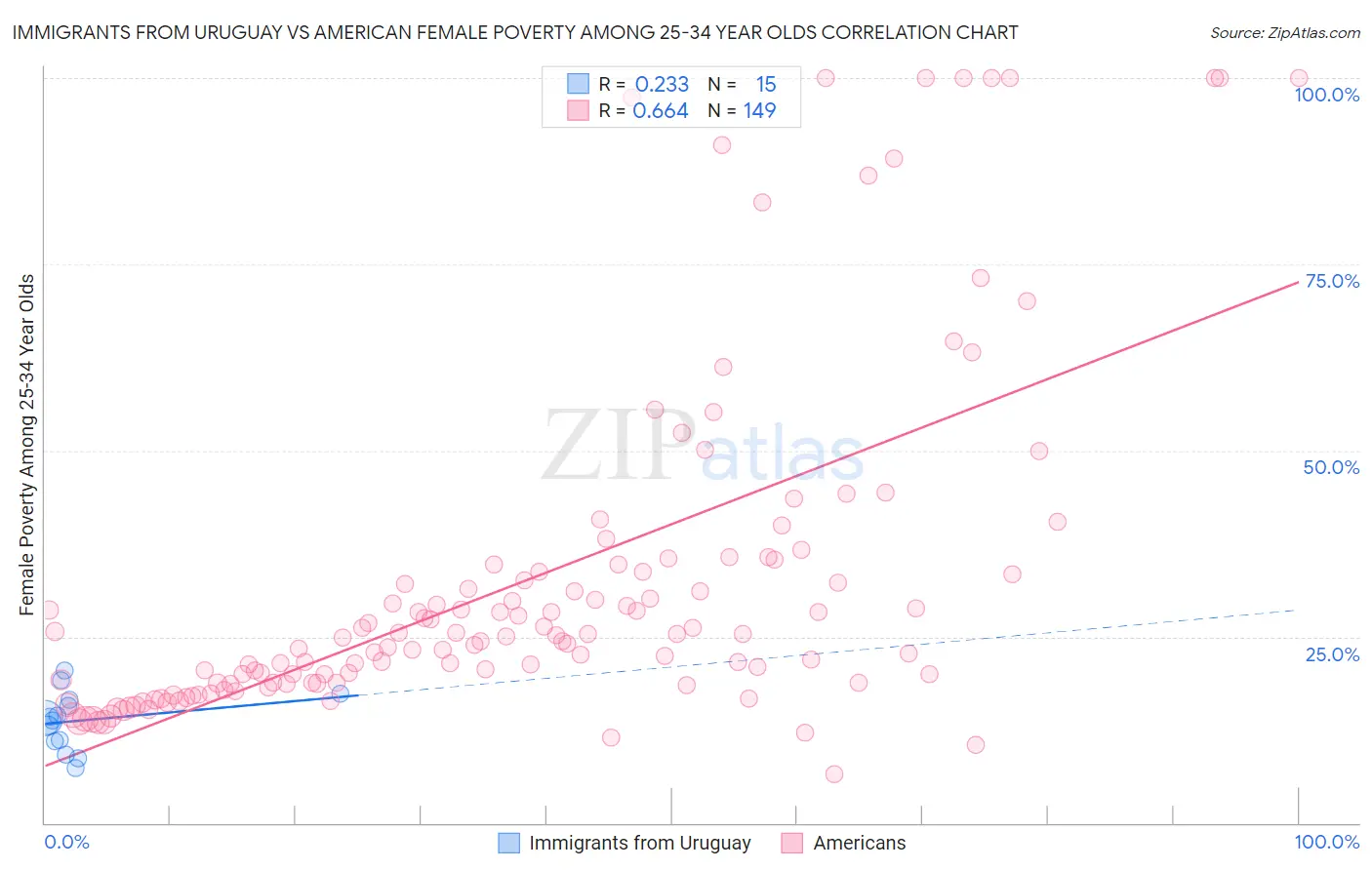 Immigrants from Uruguay vs American Female Poverty Among 25-34 Year Olds