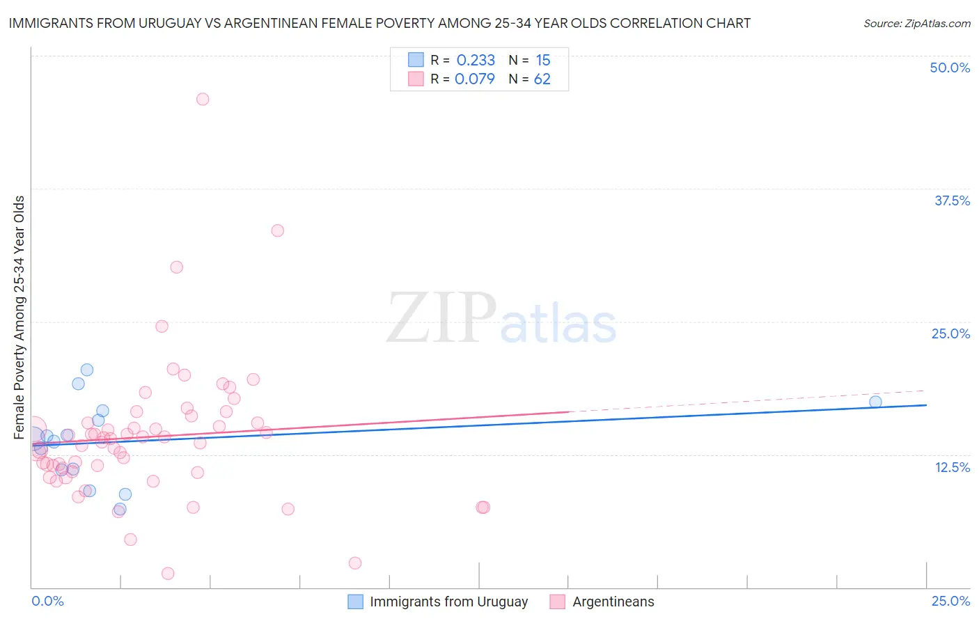 Immigrants from Uruguay vs Argentinean Female Poverty Among 25-34 Year Olds