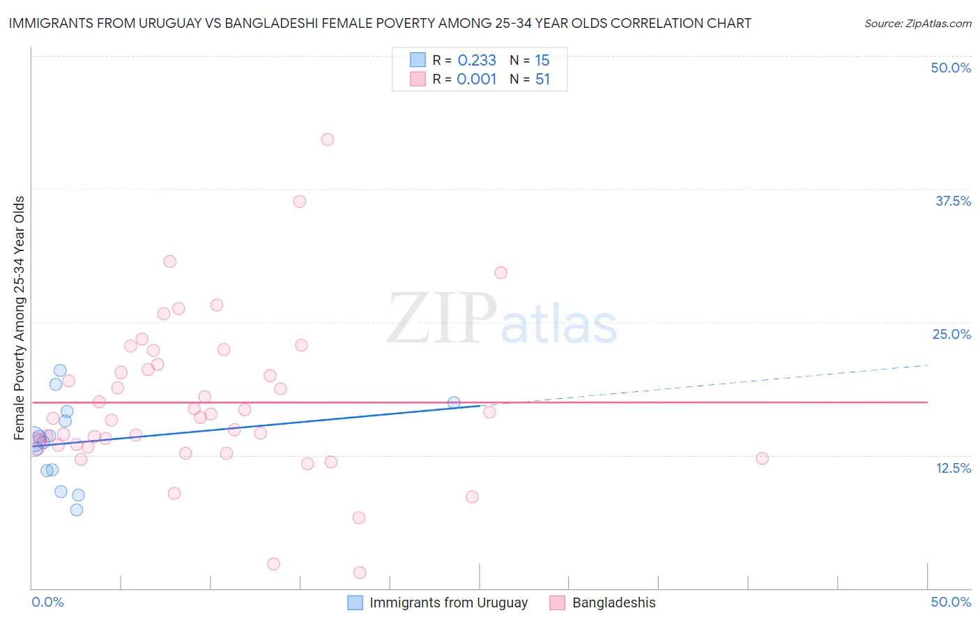 Immigrants from Uruguay vs Bangladeshi Female Poverty Among 25-34 Year Olds