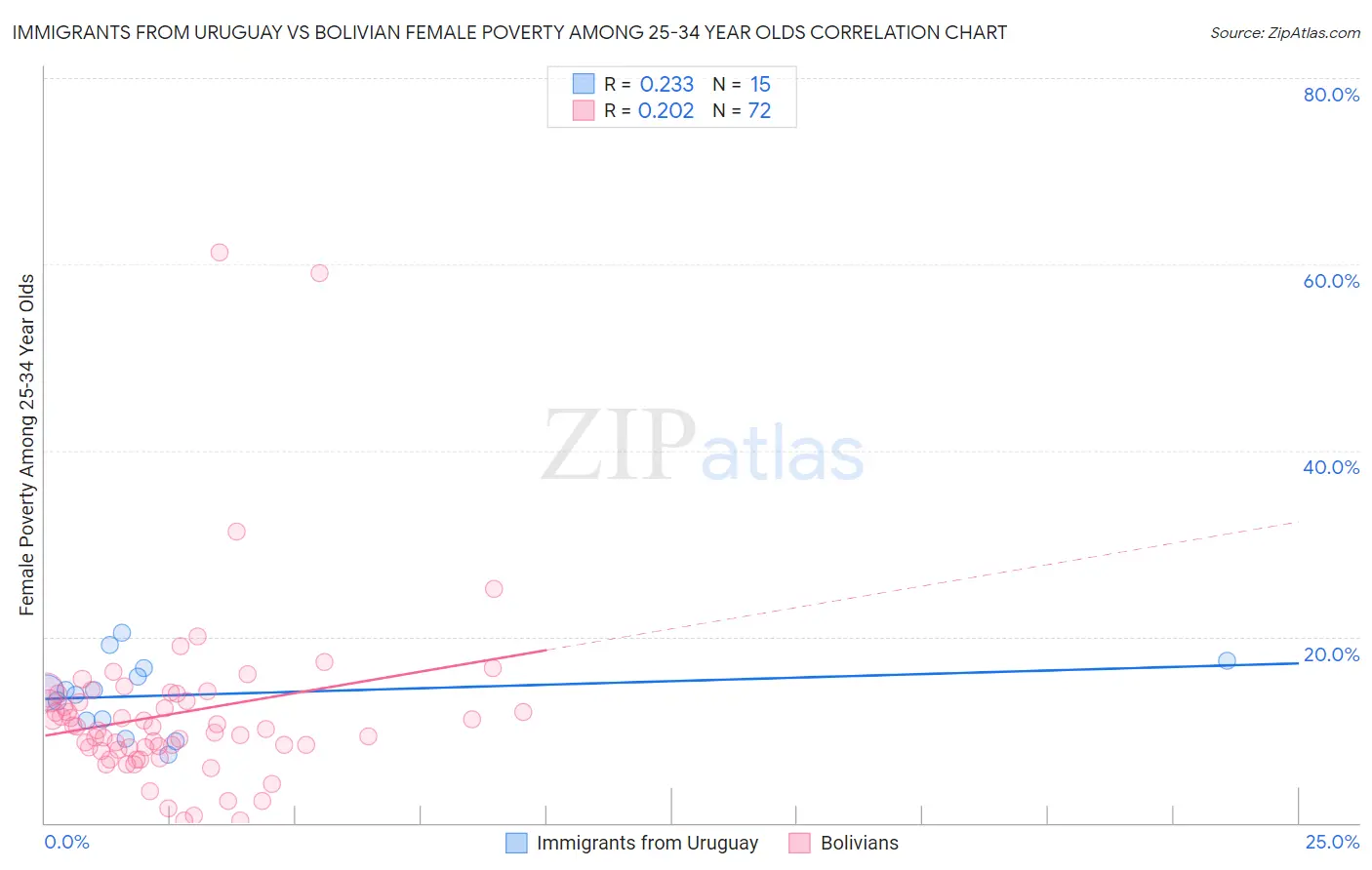 Immigrants from Uruguay vs Bolivian Female Poverty Among 25-34 Year Olds