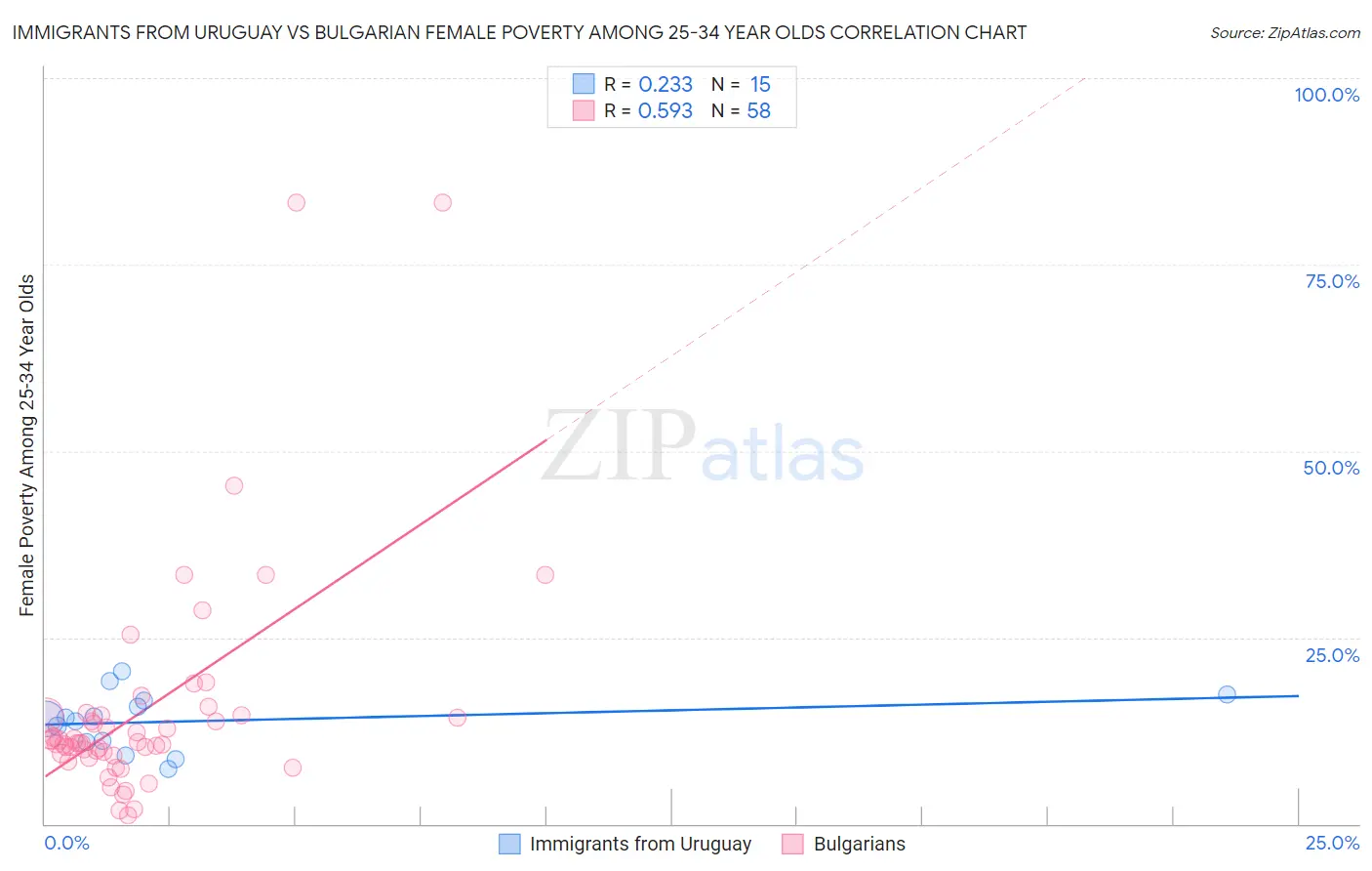 Immigrants from Uruguay vs Bulgarian Female Poverty Among 25-34 Year Olds