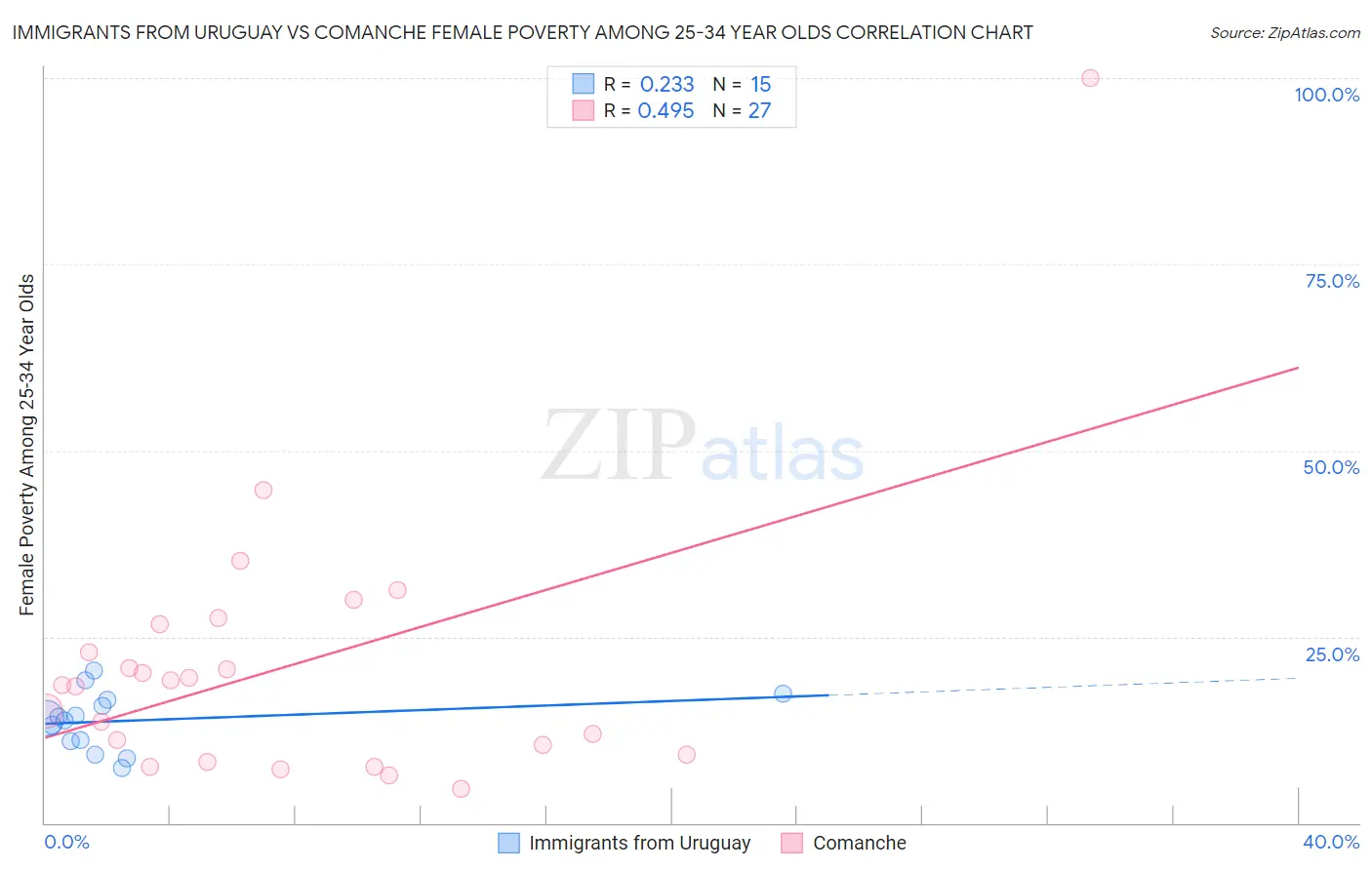 Immigrants from Uruguay vs Comanche Female Poverty Among 25-34 Year Olds