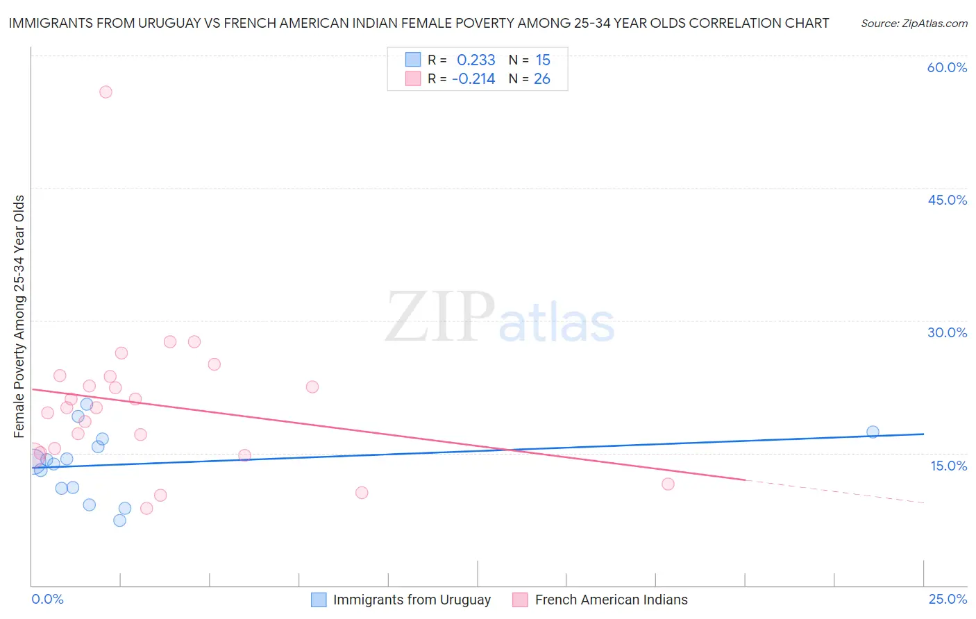 Immigrants from Uruguay vs French American Indian Female Poverty Among 25-34 Year Olds