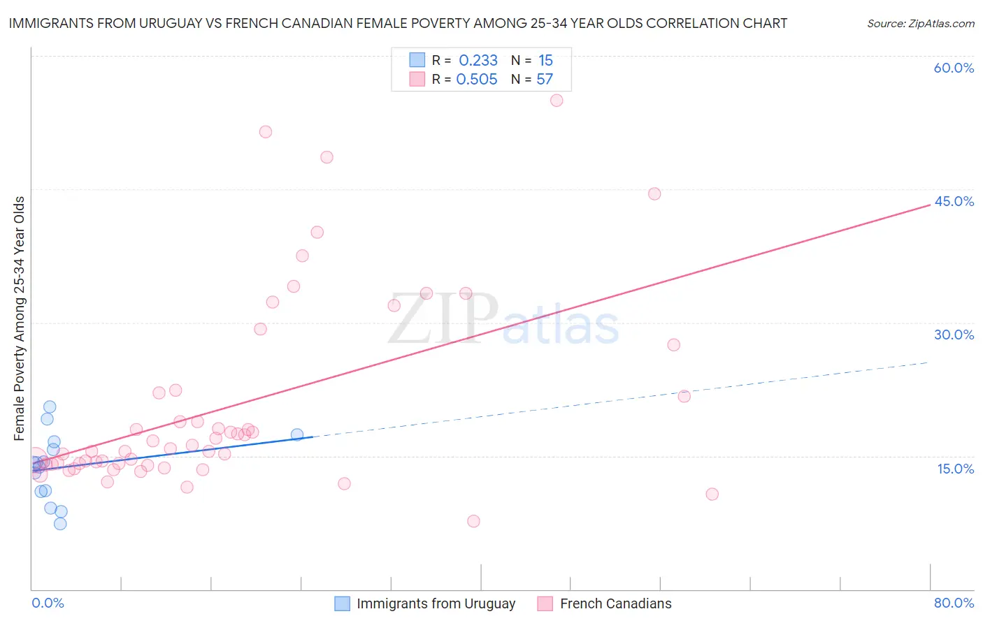 Immigrants from Uruguay vs French Canadian Female Poverty Among 25-34 Year Olds