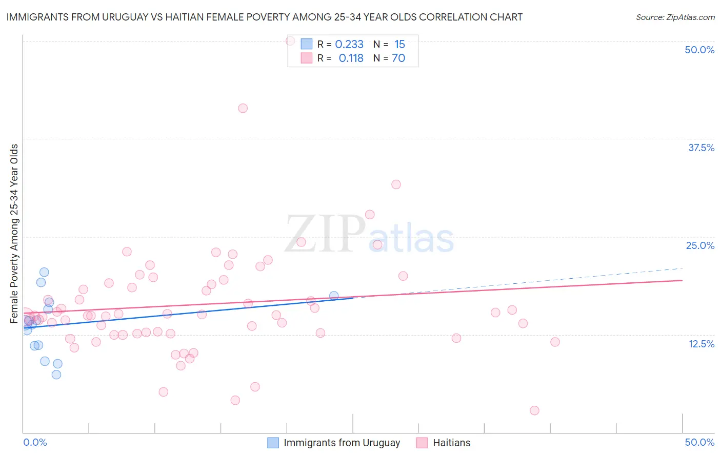 Immigrants from Uruguay vs Haitian Female Poverty Among 25-34 Year Olds