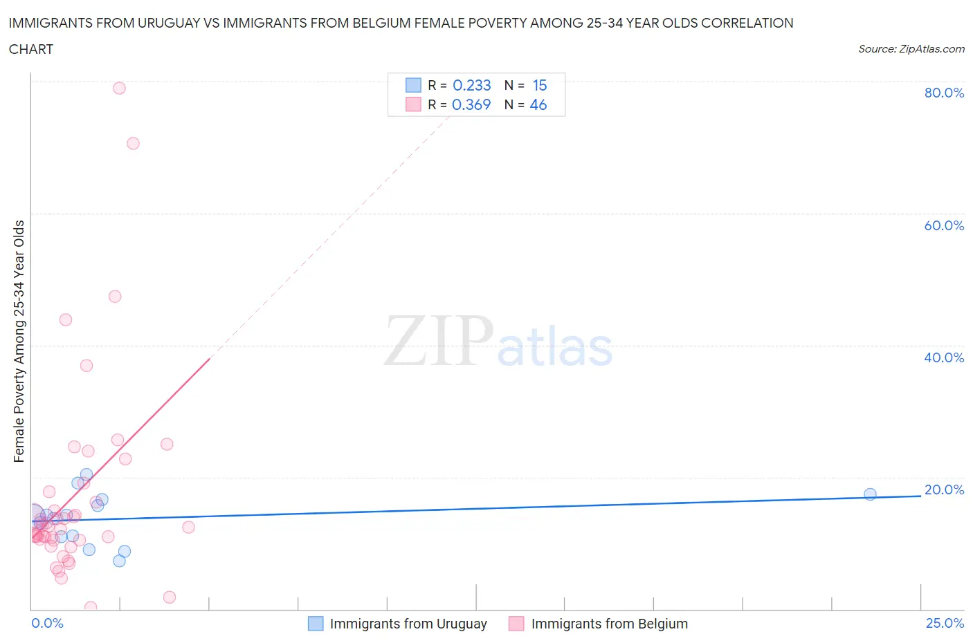 Immigrants from Uruguay vs Immigrants from Belgium Female Poverty Among 25-34 Year Olds