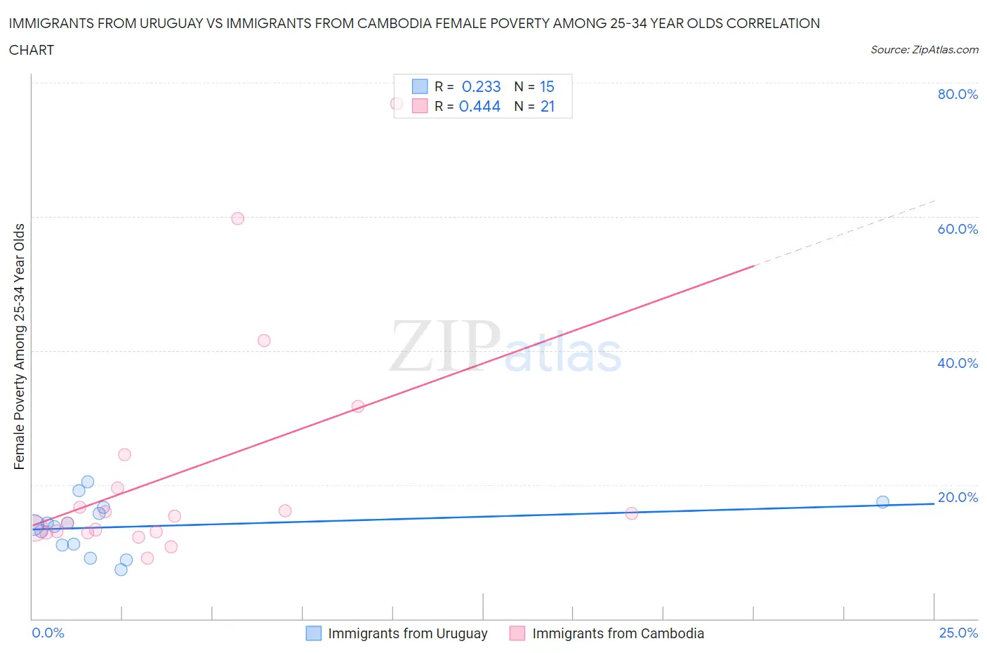 Immigrants from Uruguay vs Immigrants from Cambodia Female Poverty Among 25-34 Year Olds