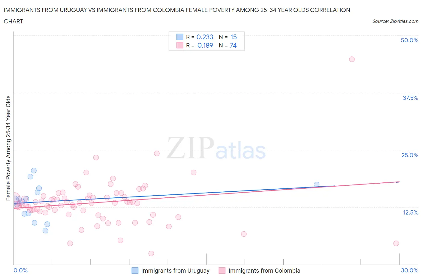 Immigrants from Uruguay vs Immigrants from Colombia Female Poverty Among 25-34 Year Olds