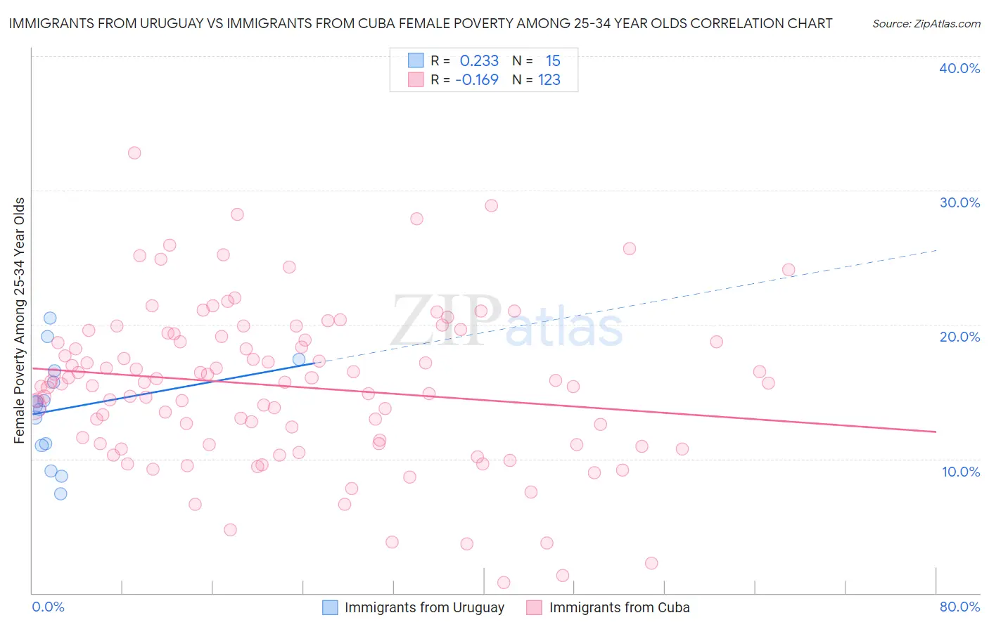 Immigrants from Uruguay vs Immigrants from Cuba Female Poverty Among 25-34 Year Olds