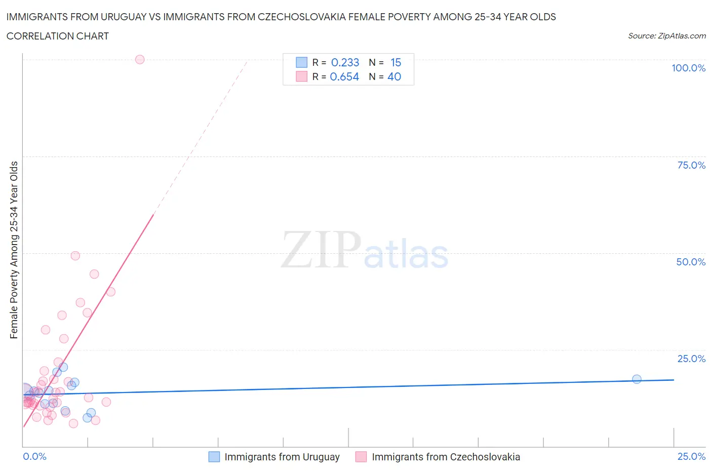 Immigrants from Uruguay vs Immigrants from Czechoslovakia Female Poverty Among 25-34 Year Olds