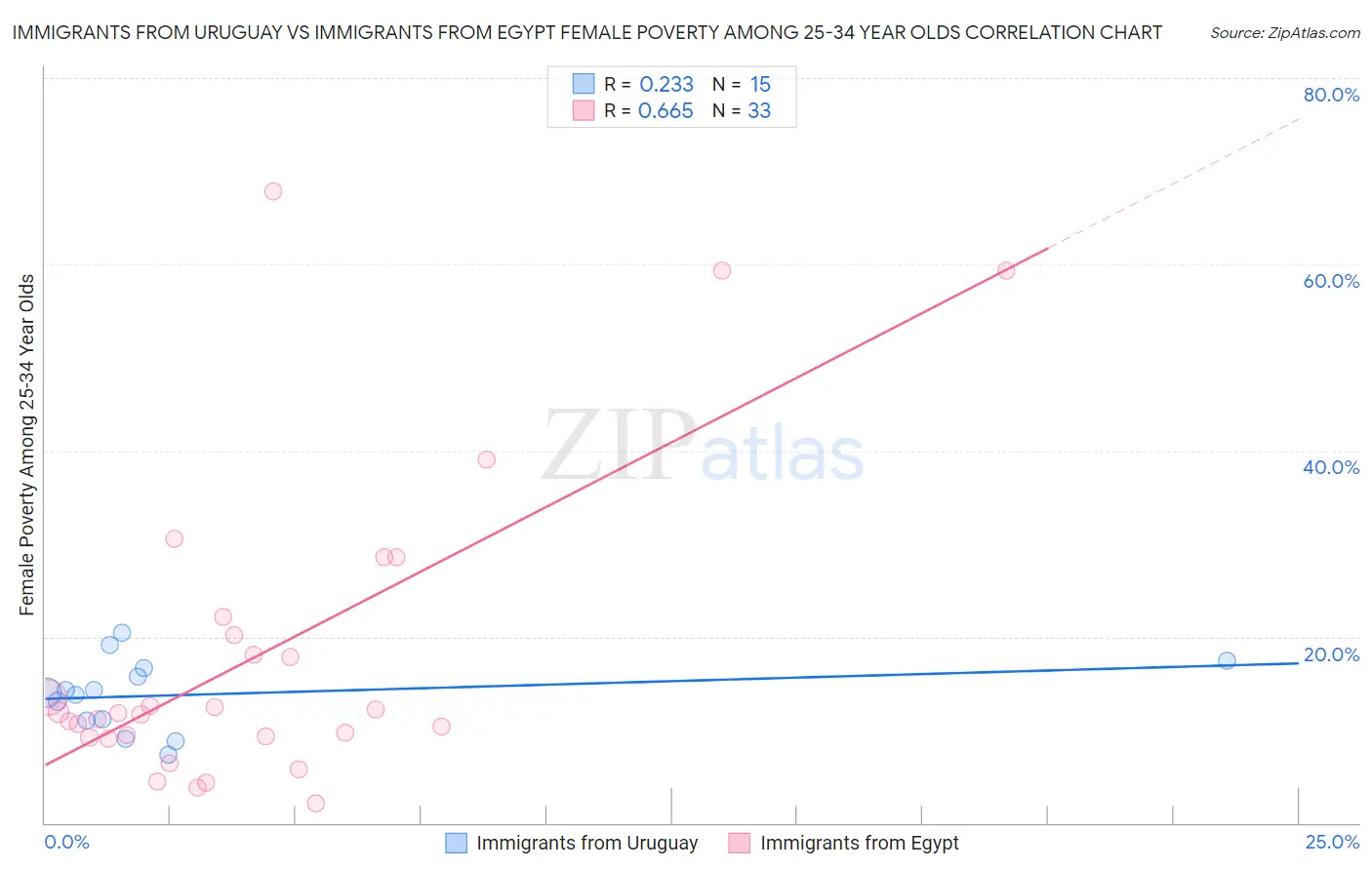 Immigrants from Uruguay vs Immigrants from Egypt Female Poverty Among 25-34 Year Olds