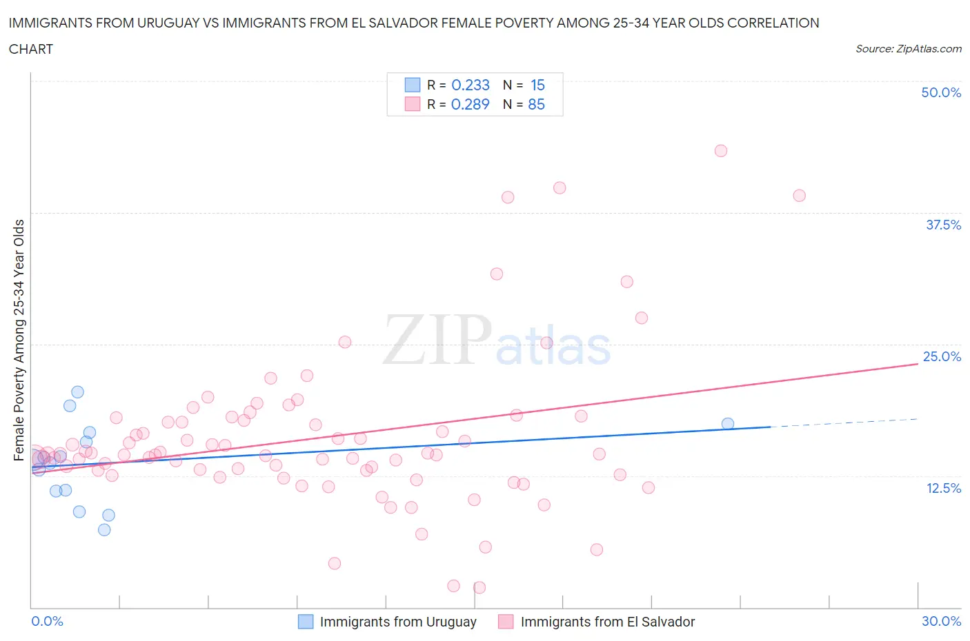 Immigrants from Uruguay vs Immigrants from El Salvador Female Poverty Among 25-34 Year Olds