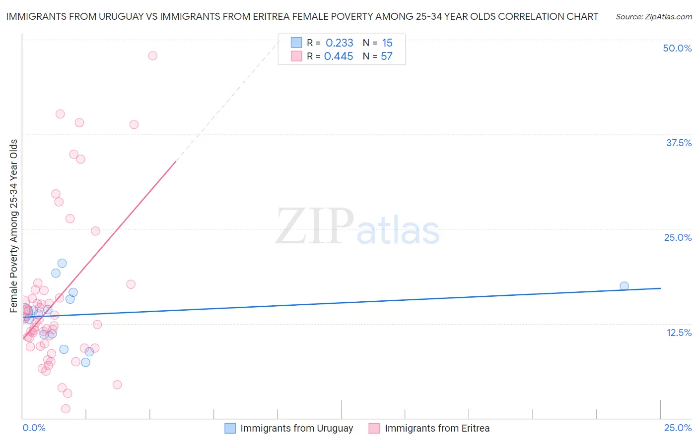 Immigrants from Uruguay vs Immigrants from Eritrea Female Poverty Among 25-34 Year Olds
