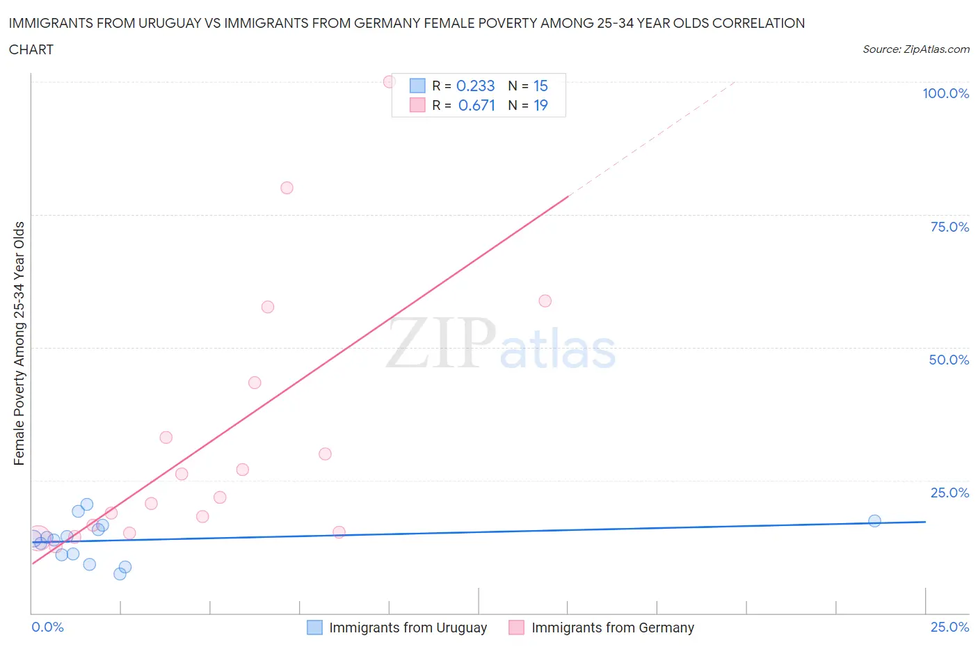 Immigrants from Uruguay vs Immigrants from Germany Female Poverty Among 25-34 Year Olds