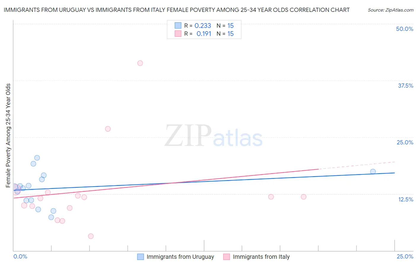 Immigrants from Uruguay vs Immigrants from Italy Female Poverty Among 25-34 Year Olds