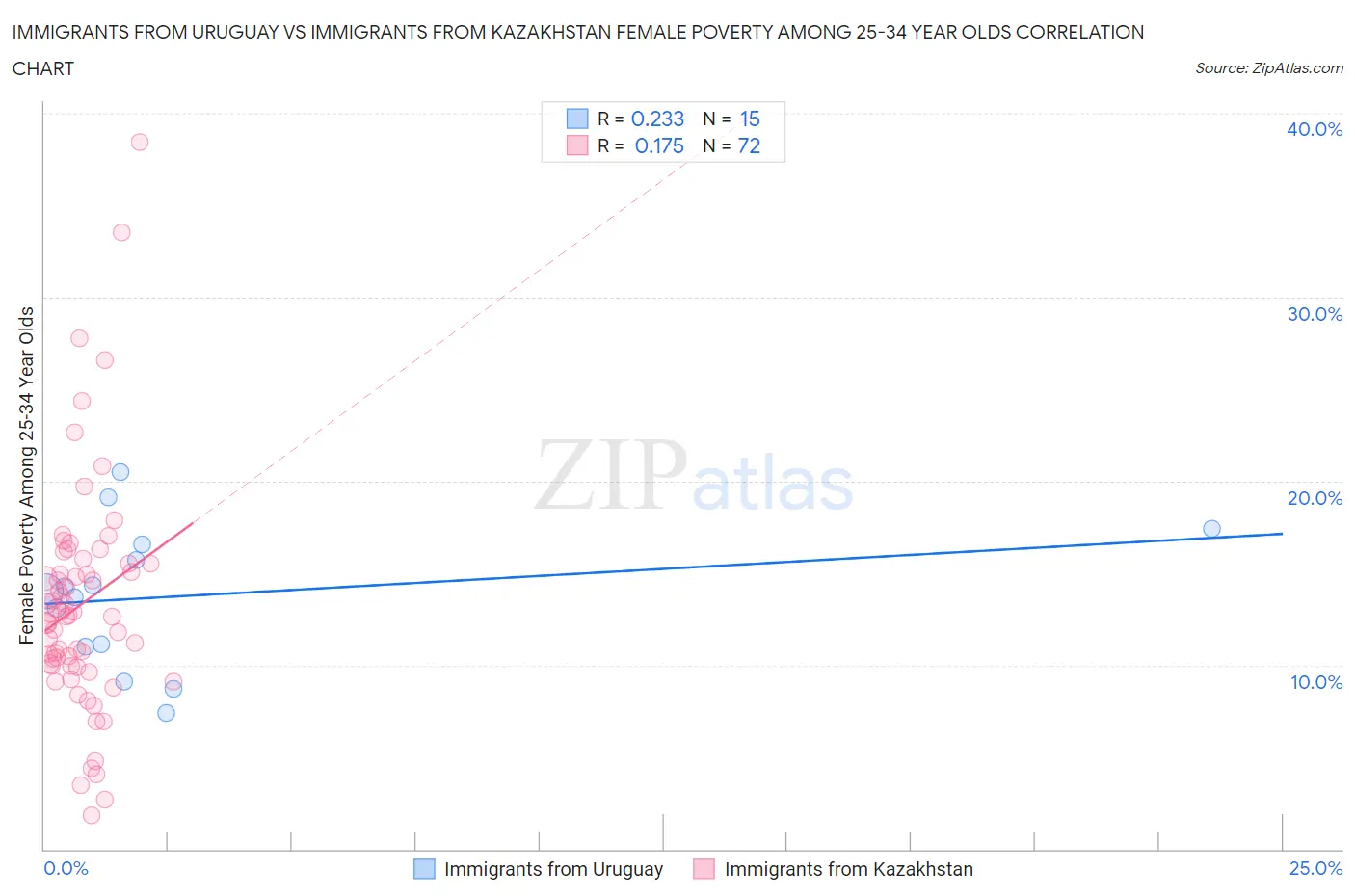 Immigrants from Uruguay vs Immigrants from Kazakhstan Female Poverty Among 25-34 Year Olds