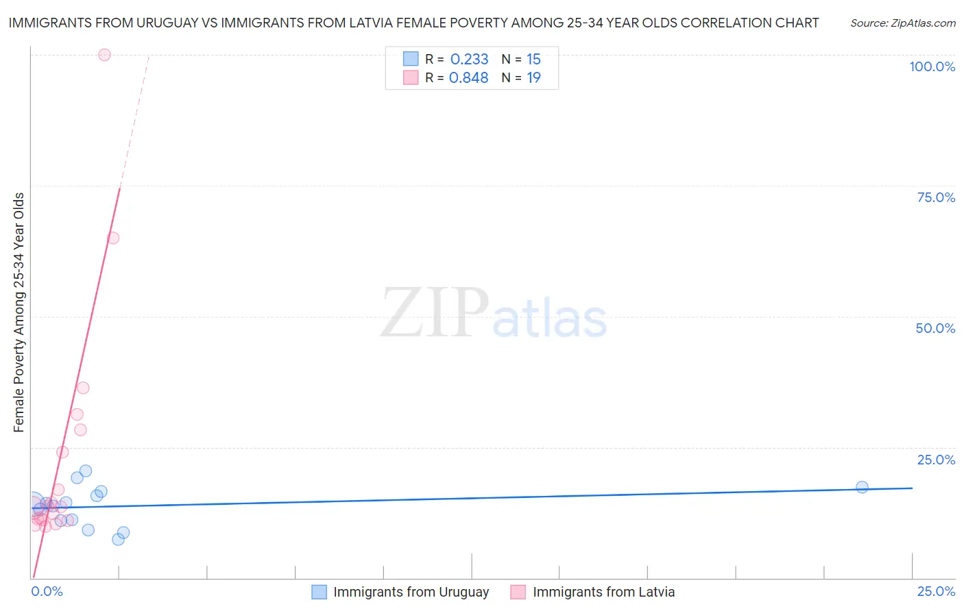 Immigrants from Uruguay vs Immigrants from Latvia Female Poverty Among 25-34 Year Olds