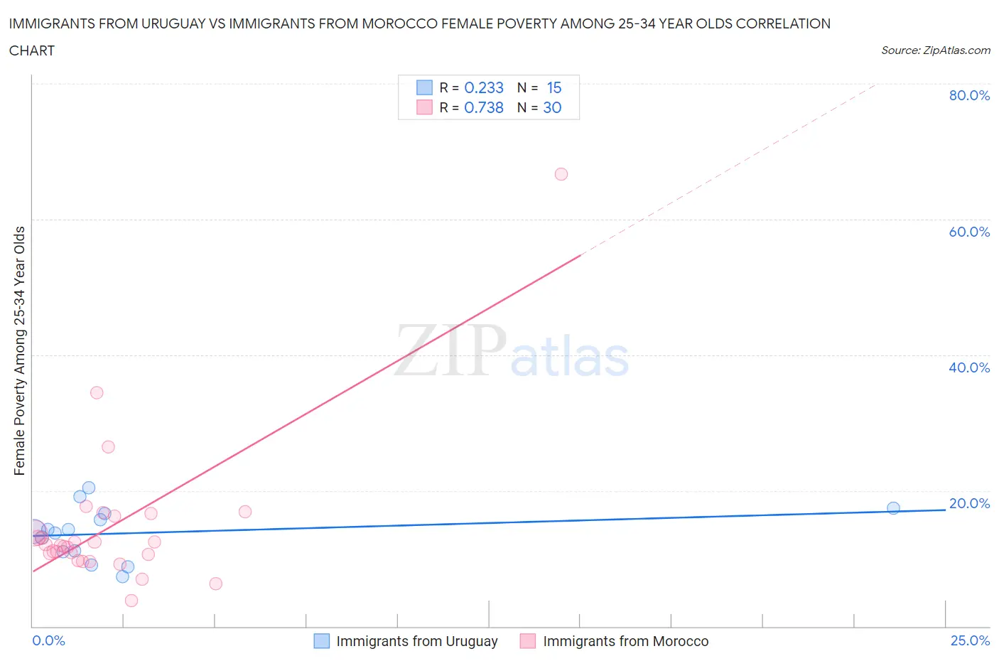 Immigrants from Uruguay vs Immigrants from Morocco Female Poverty Among 25-34 Year Olds