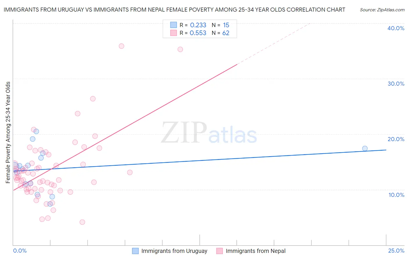 Immigrants from Uruguay vs Immigrants from Nepal Female Poverty Among 25-34 Year Olds