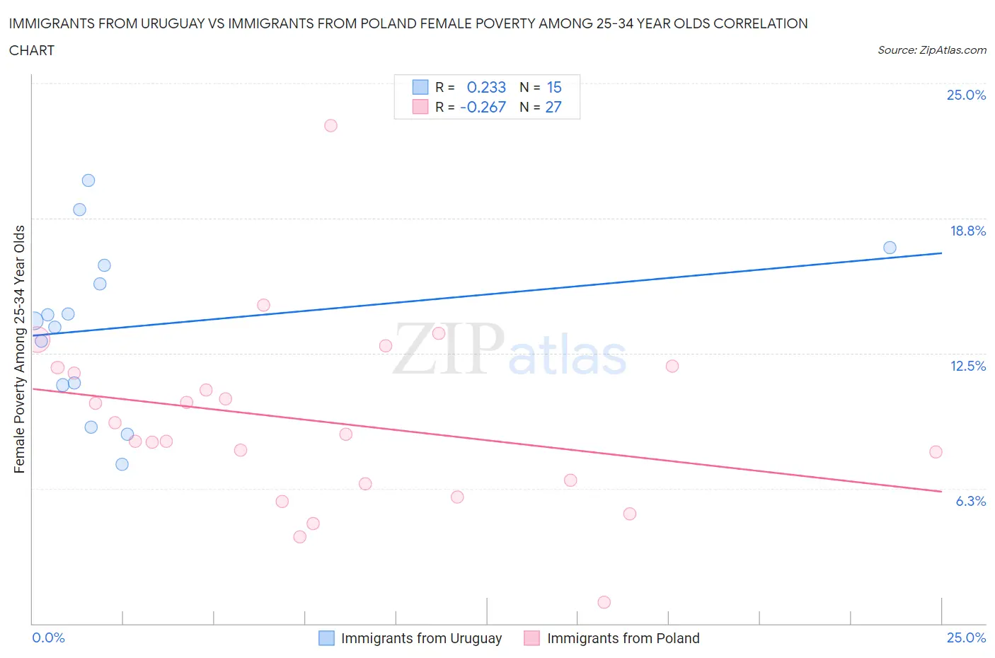 Immigrants from Uruguay vs Immigrants from Poland Female Poverty Among 25-34 Year Olds