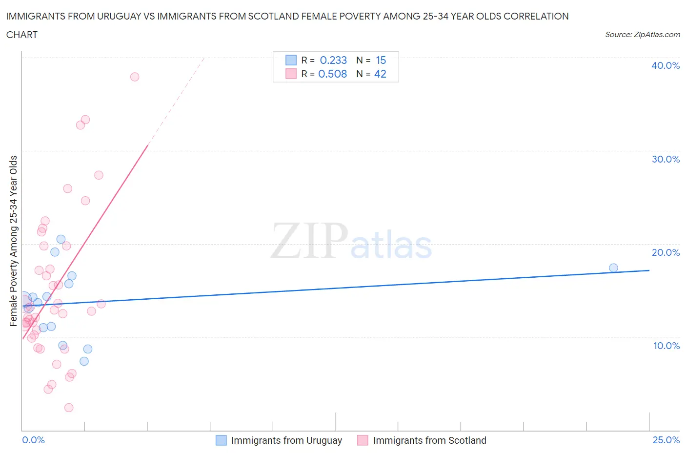 Immigrants from Uruguay vs Immigrants from Scotland Female Poverty Among 25-34 Year Olds