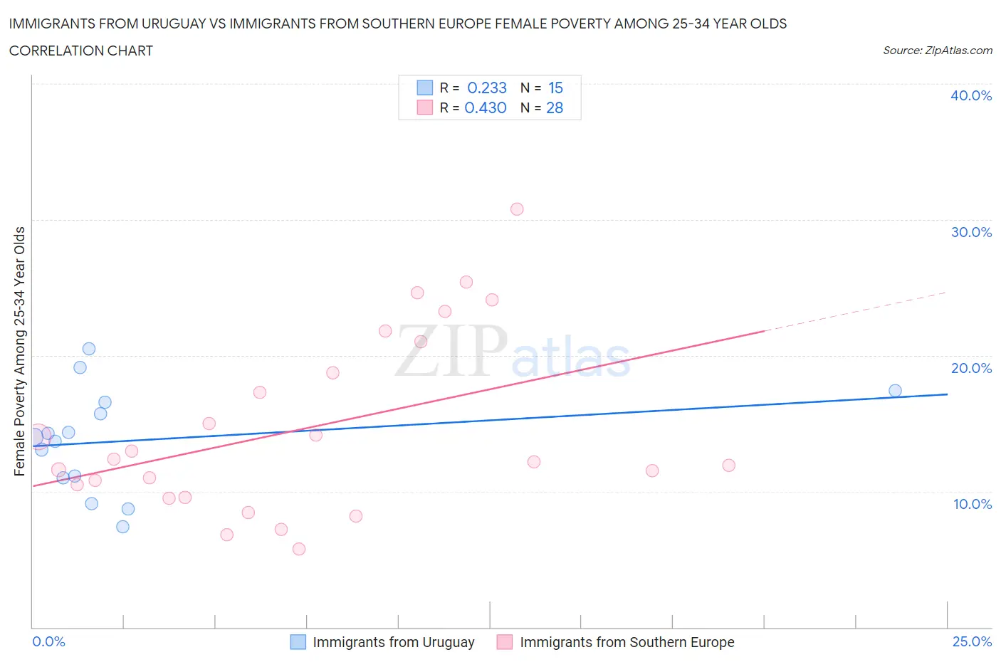 Immigrants from Uruguay vs Immigrants from Southern Europe Female Poverty Among 25-34 Year Olds
