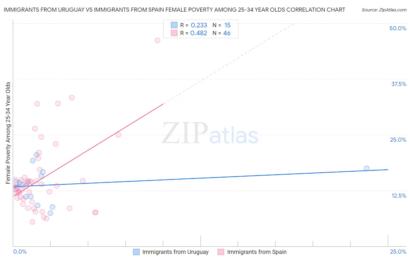 Immigrants from Uruguay vs Immigrants from Spain Female Poverty Among 25-34 Year Olds