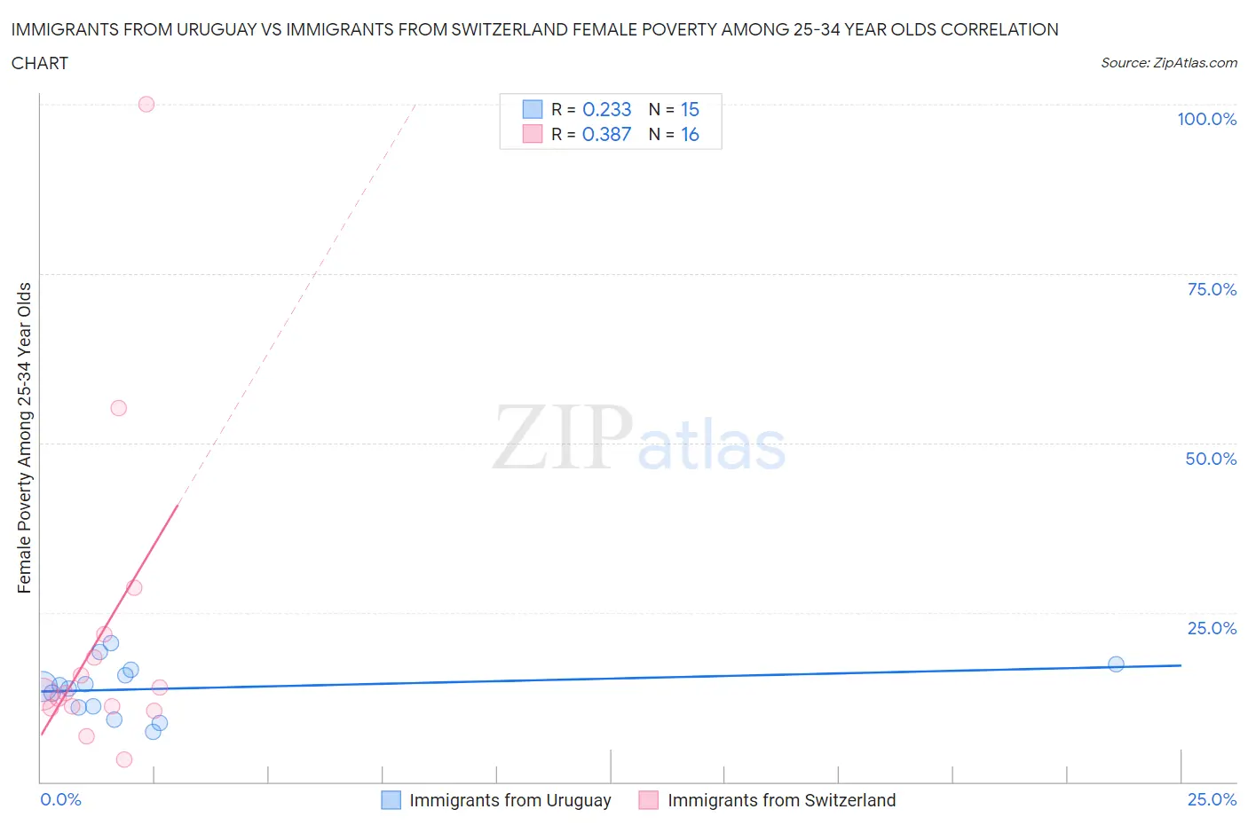 Immigrants from Uruguay vs Immigrants from Switzerland Female Poverty Among 25-34 Year Olds