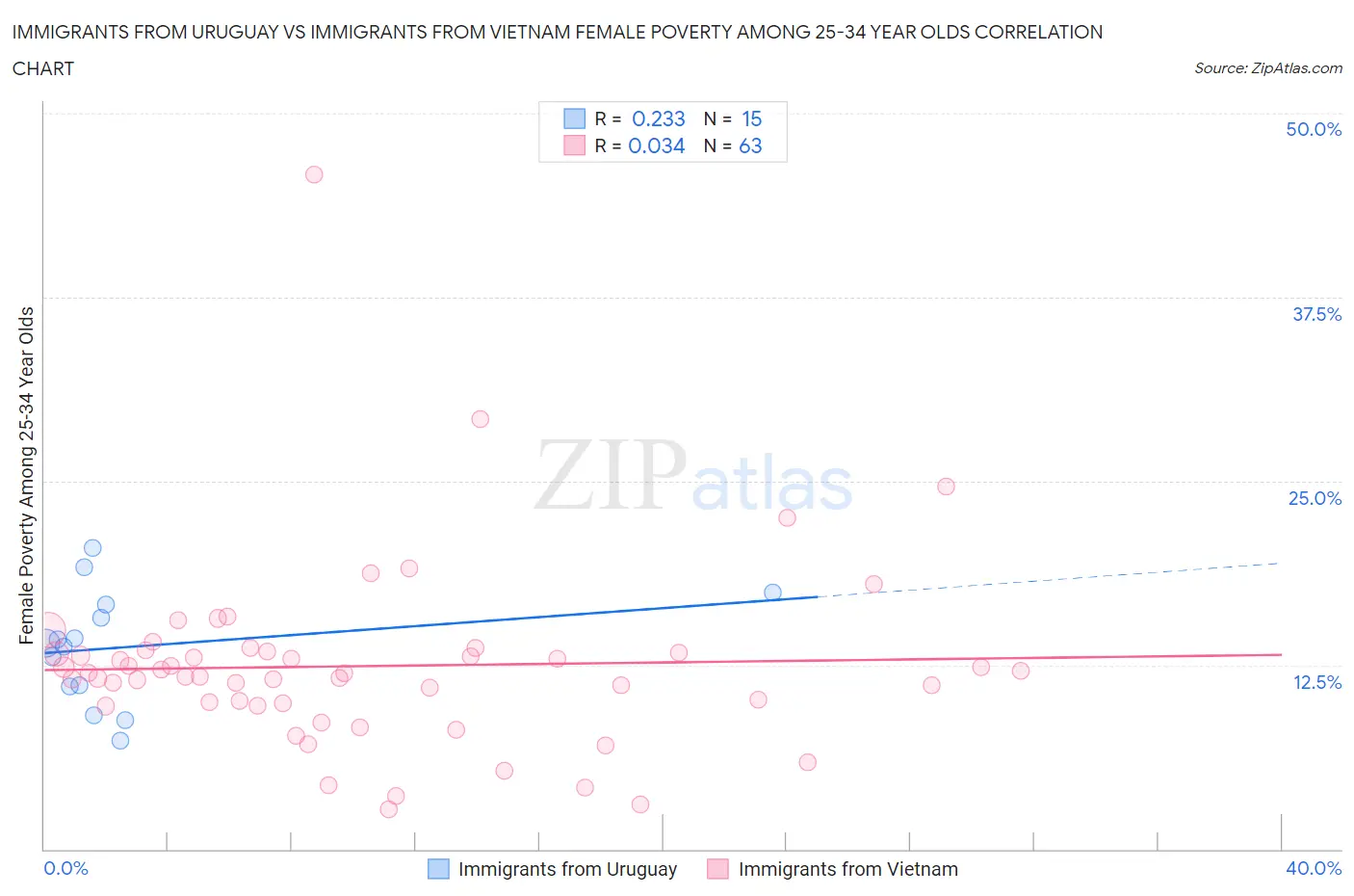 Immigrants from Uruguay vs Immigrants from Vietnam Female Poverty Among 25-34 Year Olds