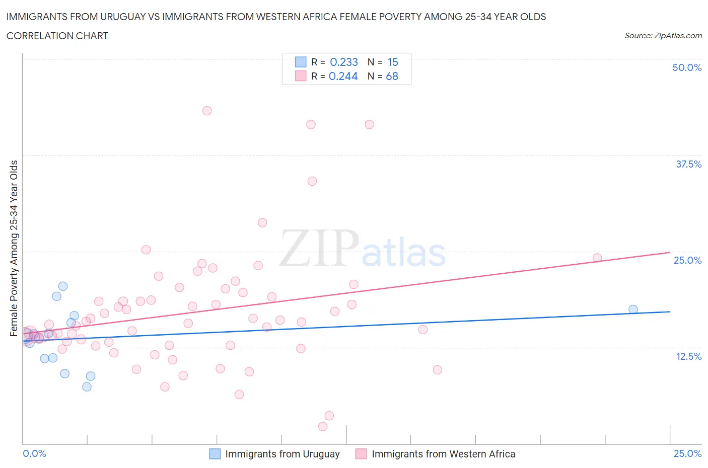 Immigrants from Uruguay vs Immigrants from Western Africa Female Poverty Among 25-34 Year Olds