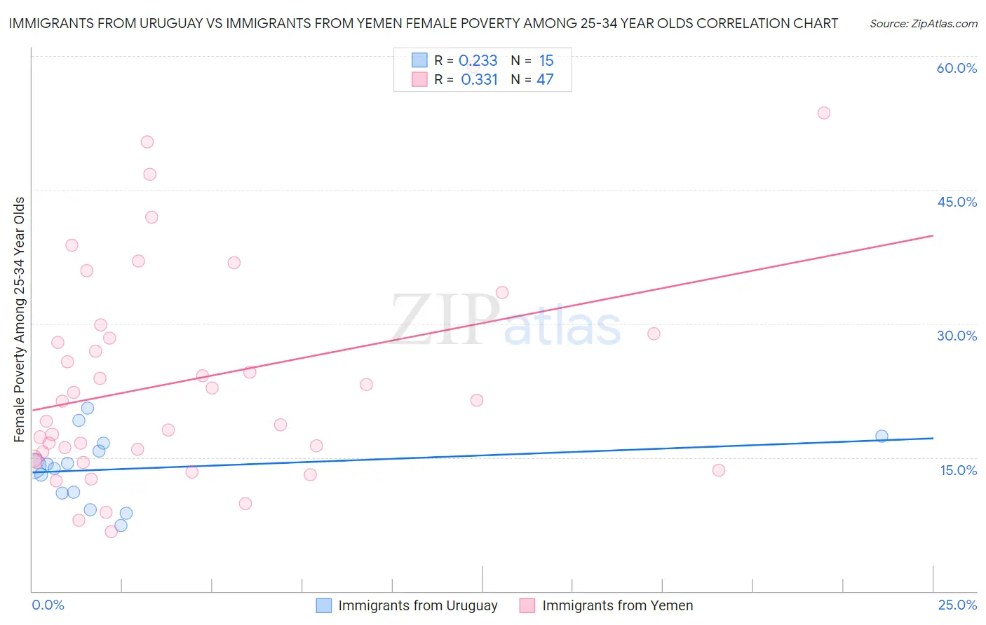 Immigrants from Uruguay vs Immigrants from Yemen Female Poverty Among 25-34 Year Olds