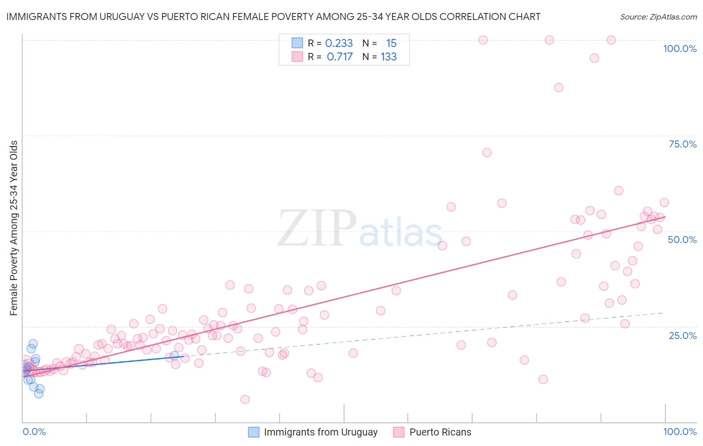 Immigrants from Uruguay vs Puerto Rican Female Poverty Among 25-34 Year Olds