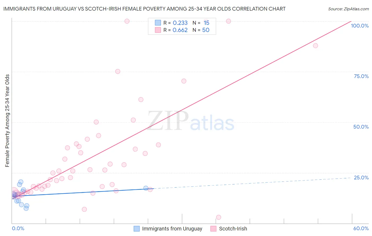 Immigrants from Uruguay vs Scotch-Irish Female Poverty Among 25-34 Year Olds