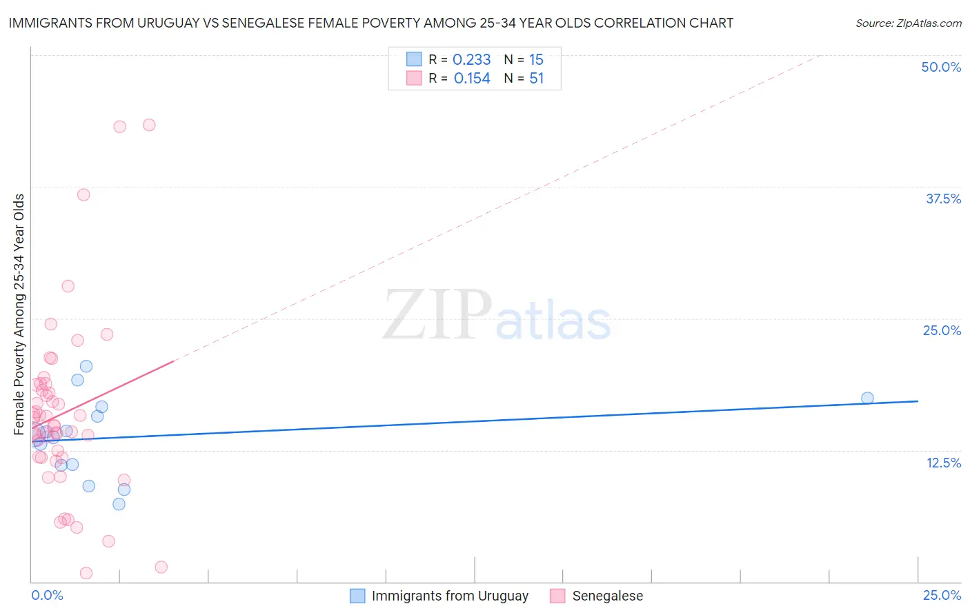 Immigrants from Uruguay vs Senegalese Female Poverty Among 25-34 Year Olds